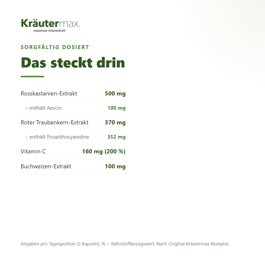 Rosskastanien plus Kapseln – Inhaltsstoffe pro Tagesportion: 500 mg Rosskastanien-Extrakt mit 100 mg Aescin, 370 mg roter Traubenkern-Extrakt, 160 mg Vitamin C, 100 mg Buchweizen-Extrakt