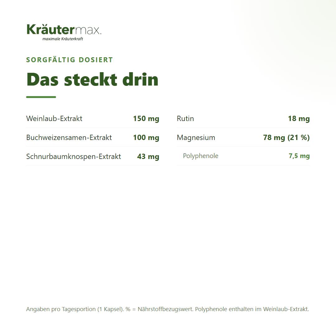 Weinlaub plus Kapseln – Inhaltsstoffe pro Kapsel: 150 mg Weinlaub-Extrakt, 100 mg Buchweizensamen-Extrakt, 43 mg Schnurbaum, 18 mg Rutin, 78 mg Magnesium