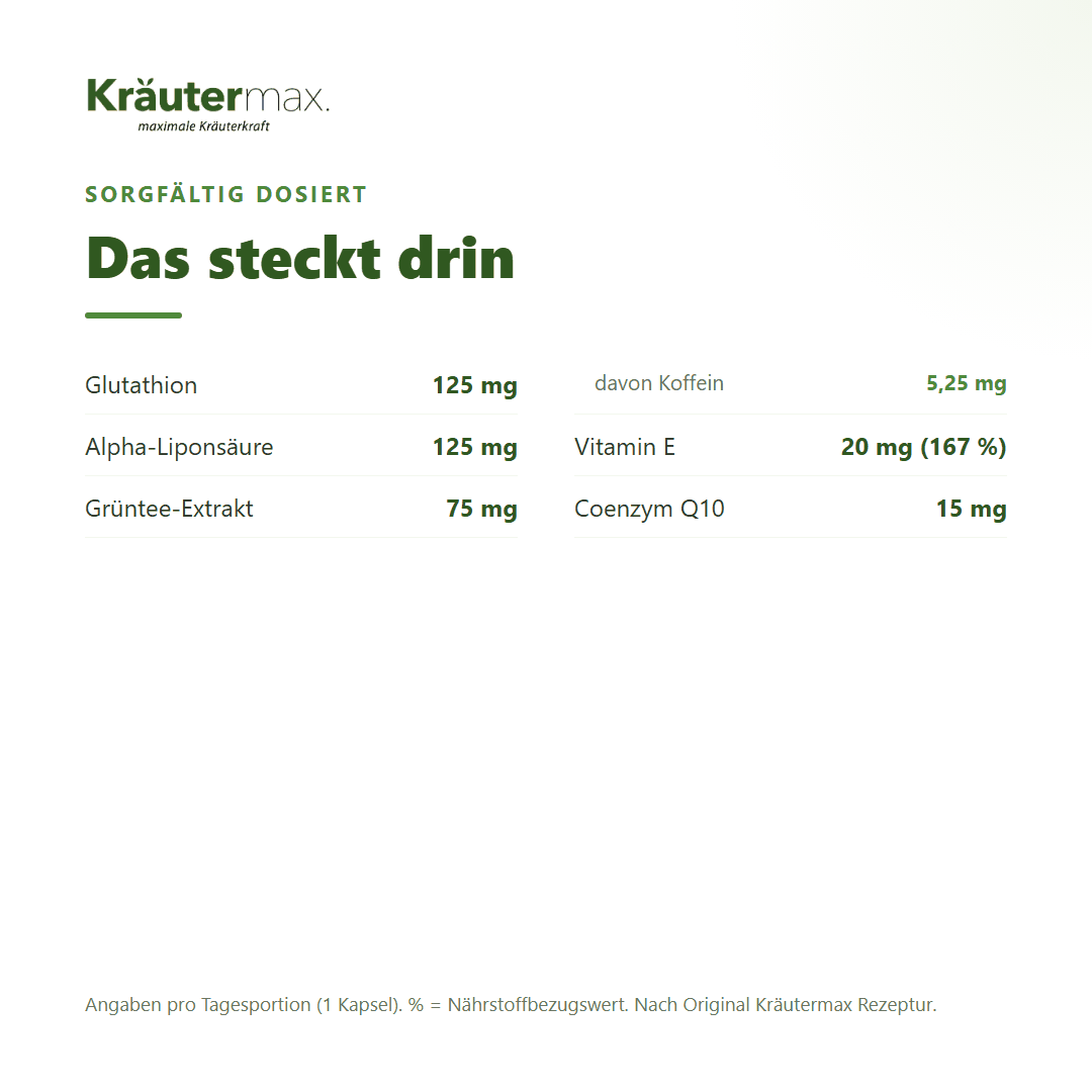 Zellschutz Komplex plus Kapseln – Inhaltsstoffe pro Kapsel: 125 mg Glutathion, 125 mg Alpha-Liponsäure, 75 mg Grüntee-Extrakt, 20 mg Vitamin E, 15 mg Coenzym Q10